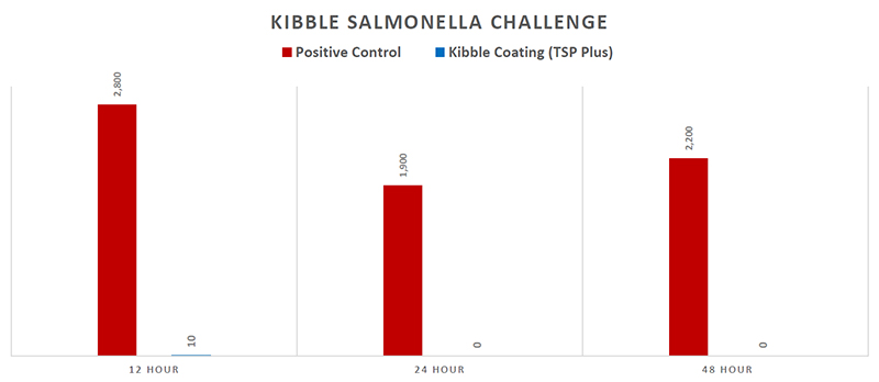 Salmonella reduction in pet kibble
